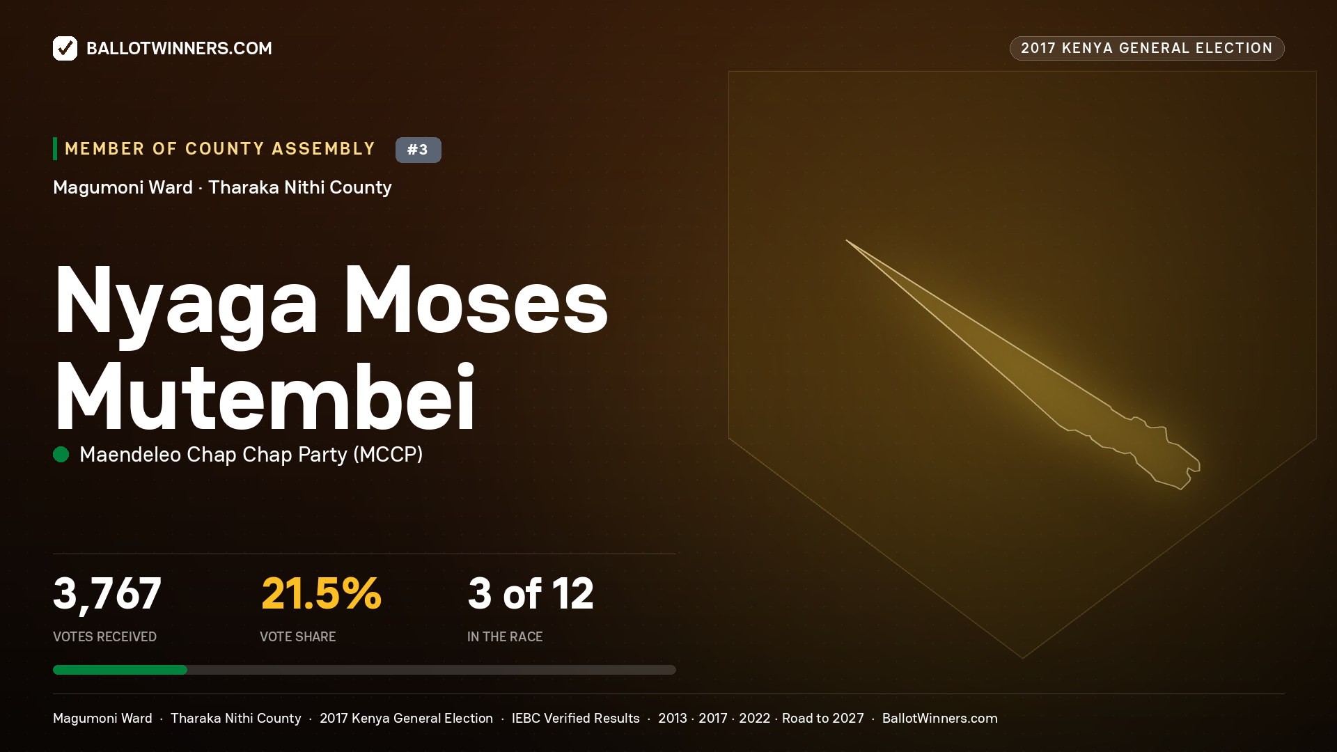 NYAGA MOSES MUTEMBEI, MAENDELEO CHAP CHAP PARTY, contested Member of County Assembly for MAGUMONI, 3,767 votes, 2017 Kenya general election.