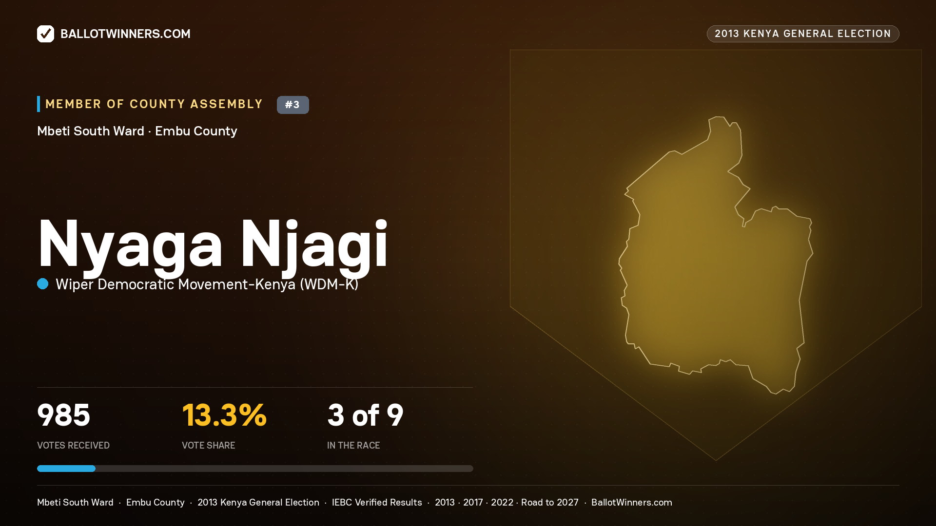 NYAGA NJAGI, contested Member of County Assembly for MBETI SOUTH, 985 votes, 2013 Kenya general election.