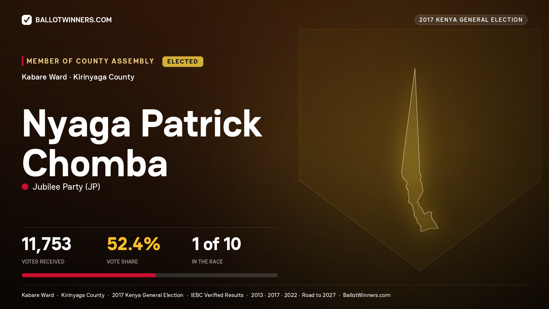 NYAGA PATRICK CHOMBA, JUBILEE PARTY, elected Member of County Assembly for KABARE, 11,753 votes, 2017 Kenya general election.