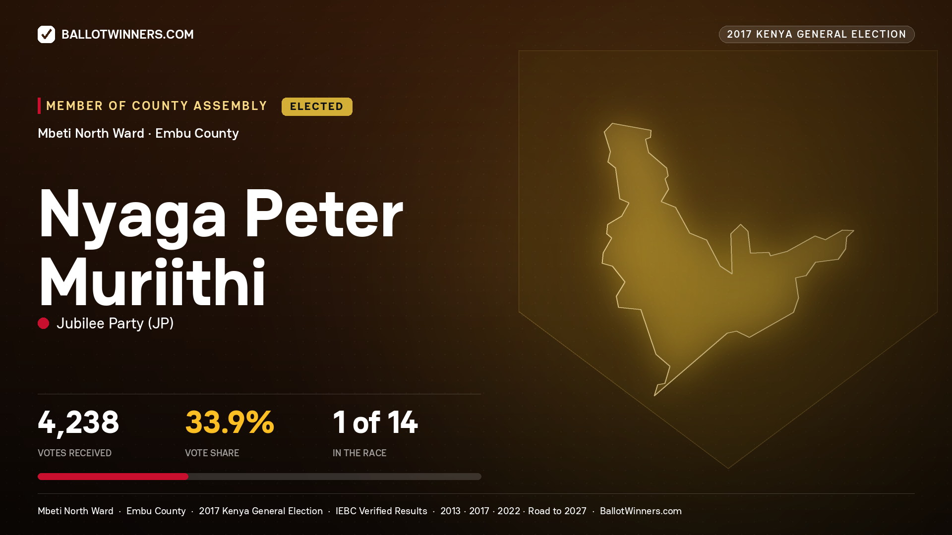 NYAGA PETER MURIITHI, JUBILEE PARTY, elected Member of County Assembly for MBETI NORTH, 4,238 votes, 2017 Kenya general election.