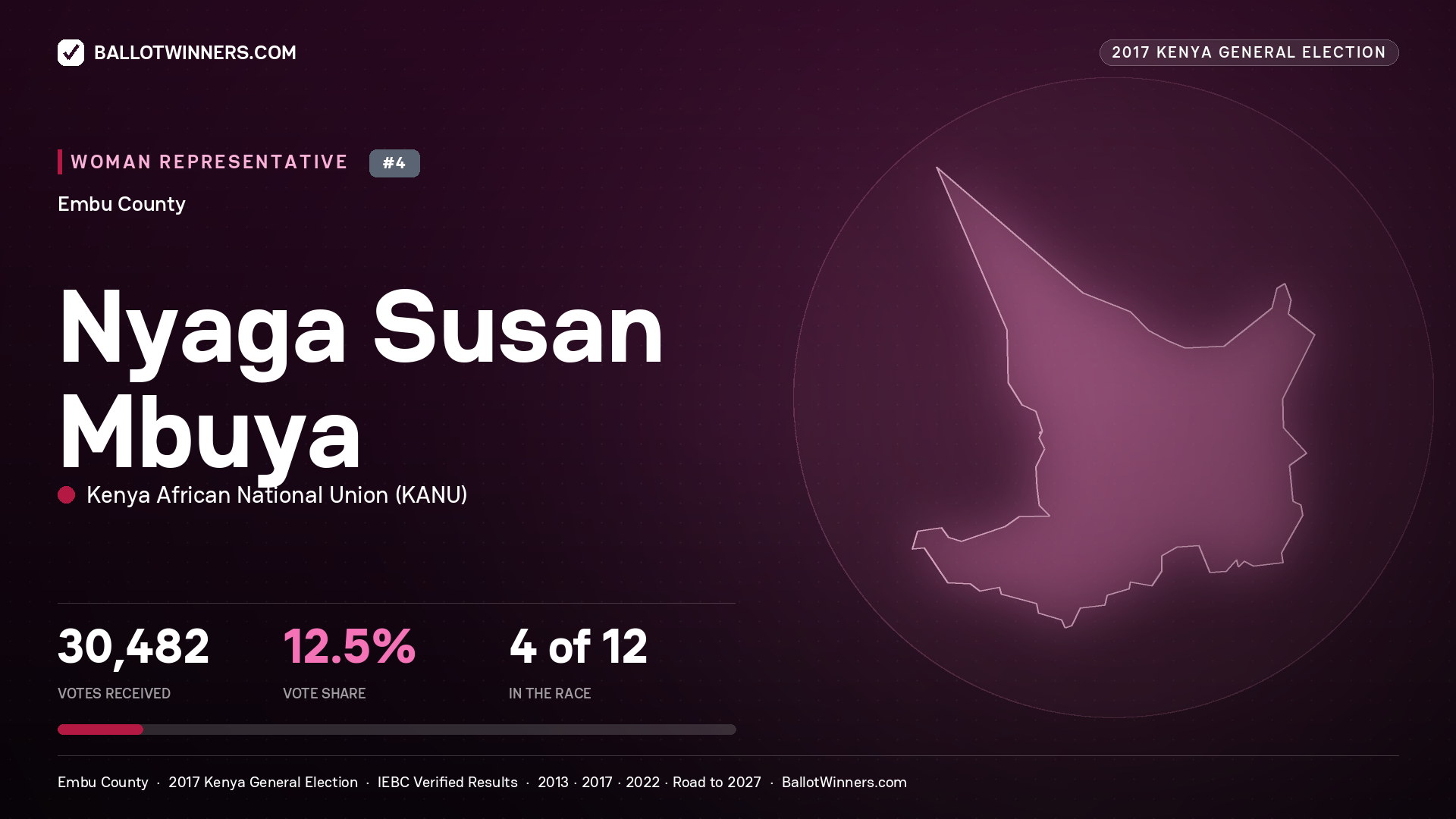 NYAGA SUSAN MBUYA, KENYA AFRICAN NATIONAL UNION, contested Women Representative for EMBU, 30,482 votes, 2017 Kenya general election.