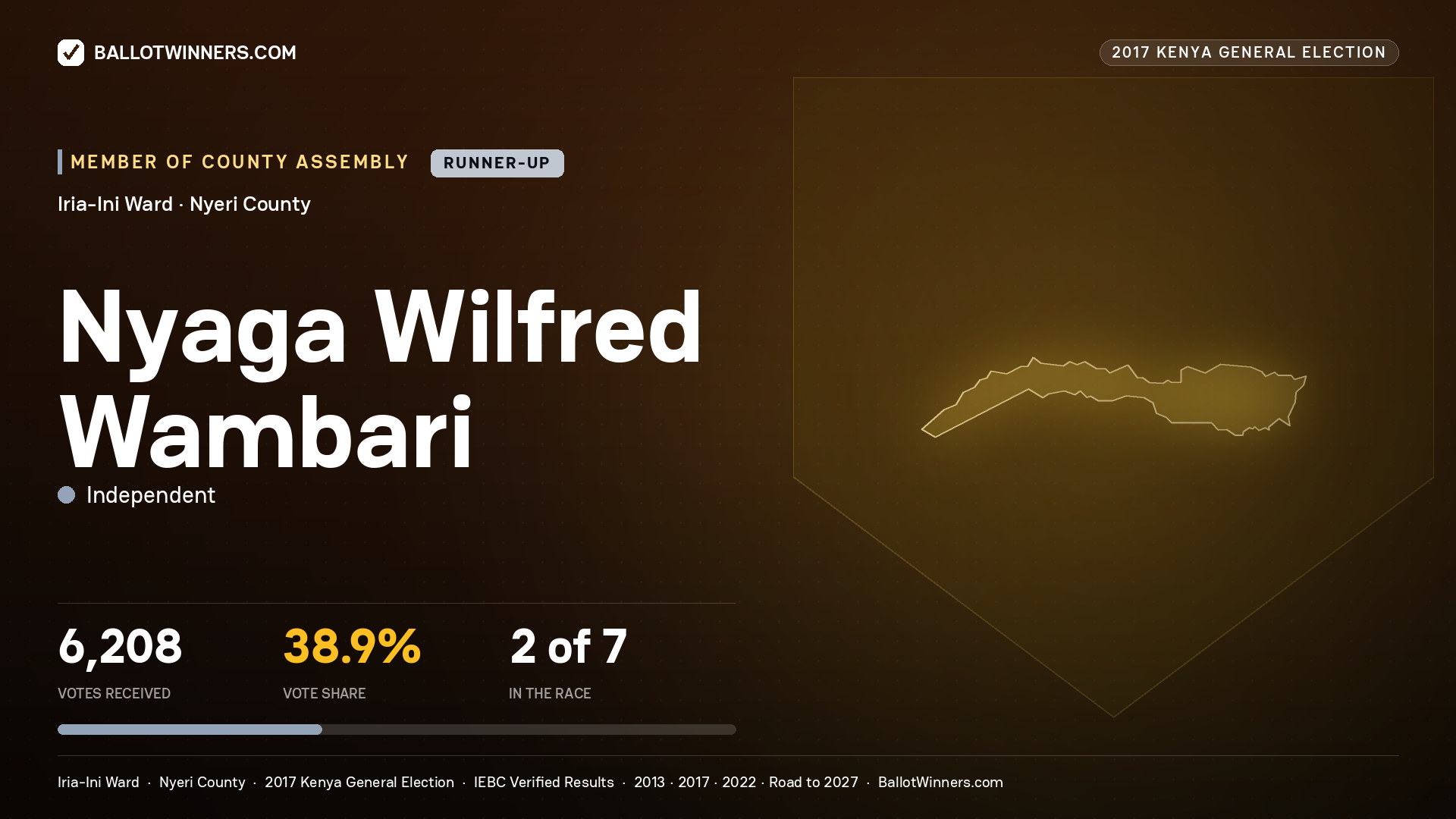 NYAGA WILFRED WAMBARI, INDEPENDENT, contested Member of County Assembly for IRIA-INI, 6,208 votes, 2017 Kenya general election.