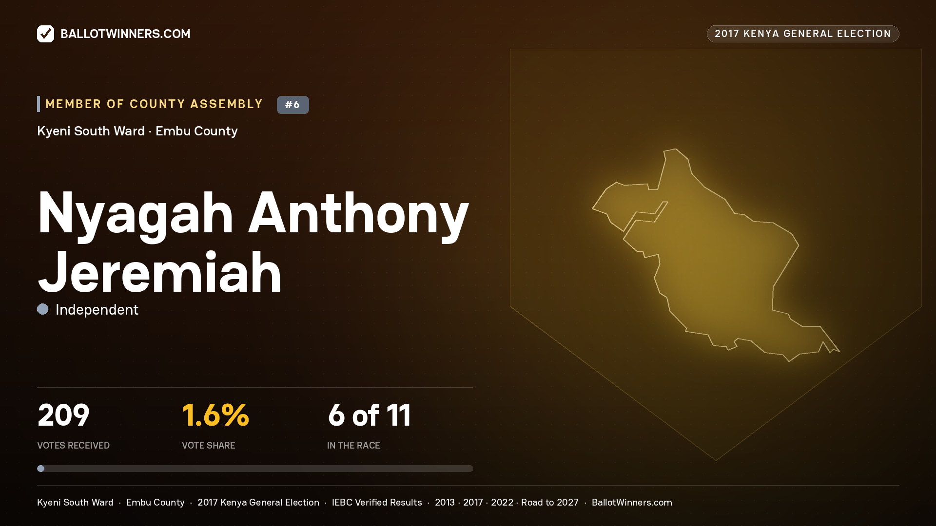 NYAGAH ANTHONY JEREMIAH, INDEPENDENT, contested Member of County Assembly for KYENI SOUTH, 209 votes, 2017 Kenya general election.