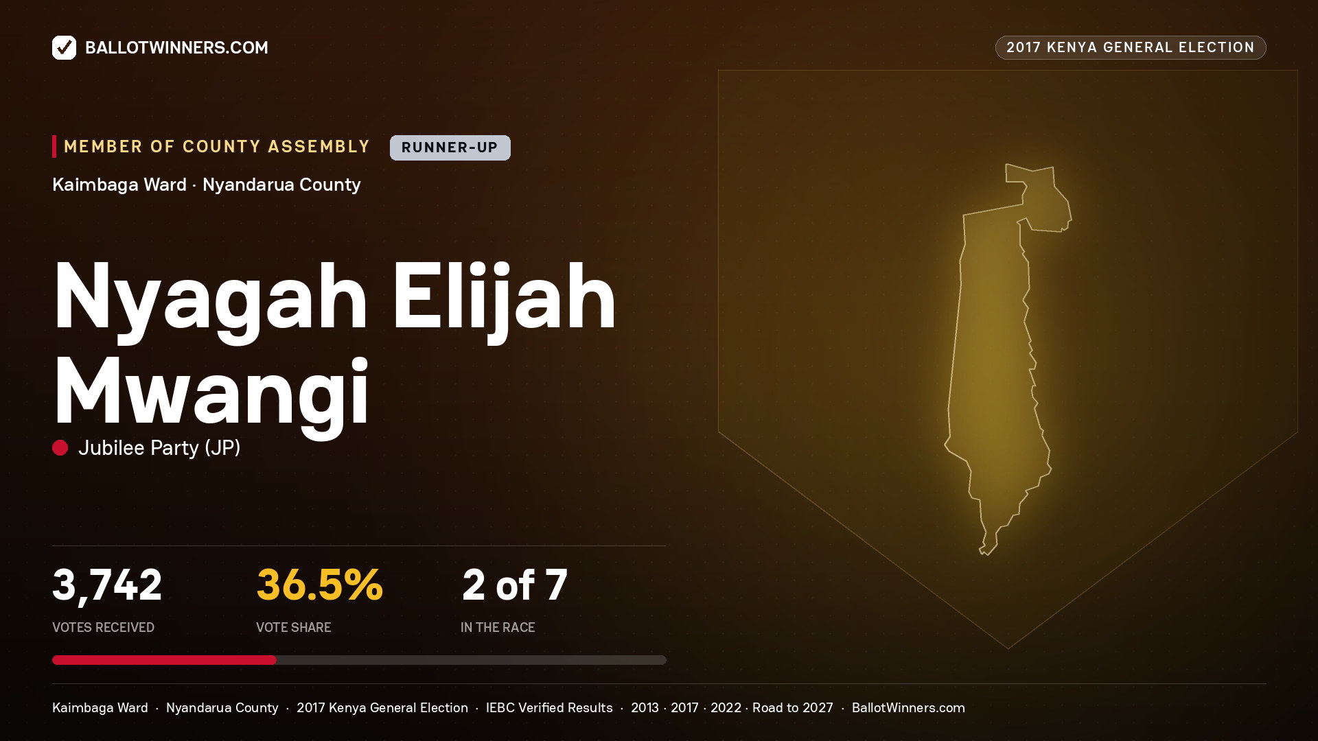 NYAGAH ELIJAH MWANGI, JUBILEE PARTY, contested Member of County Assembly for KAIMBAGA, 3,742 votes, 2017 Kenya general election.