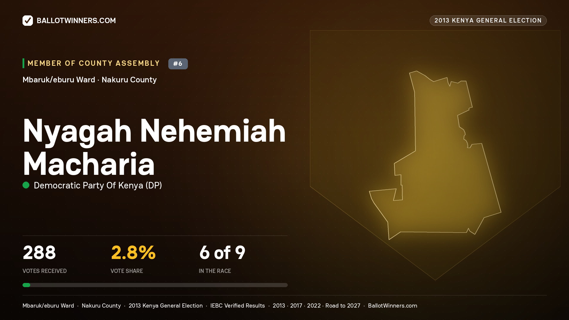 NYAGAH NEHEMIAH MACHARIA, contested Member of County Assembly for MBARUK/EBURU, 288 votes, 2013 Kenya general election.