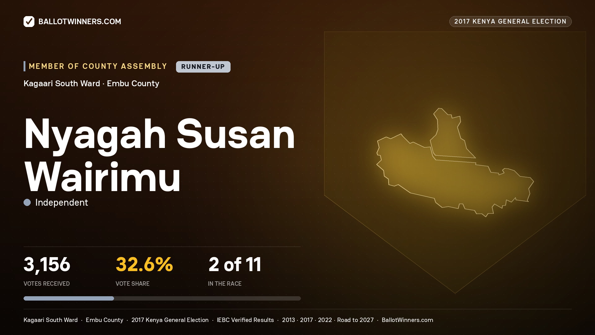 NYAGAH SUSAN WAIRIMU, INDEPENDENT, contested Member of County Assembly for KAGAARI SOUTH, 3,156 votes, 2017 Kenya general election.