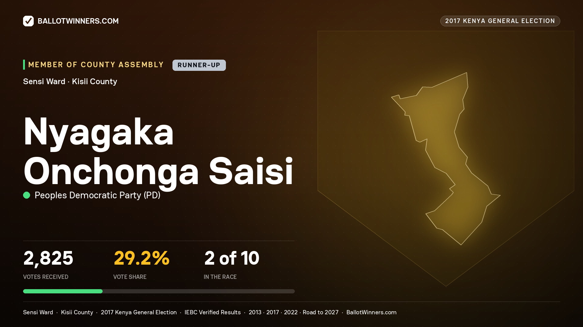 NYAGAKA ONCHONGA SAISI, PEOPLES DEMOCRATIC PARTY, contested Member of County Assembly for SENSI, 2,825 votes, 2017 Kenya general election.