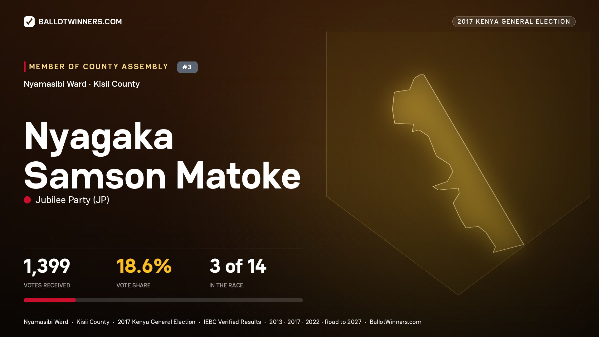 NYAGAKA SAMSON MATOKE, JUBILEE PARTY, contested Member of County Assembly for NYAMASIBI, 1,399 votes, 2017 Kenya general election.