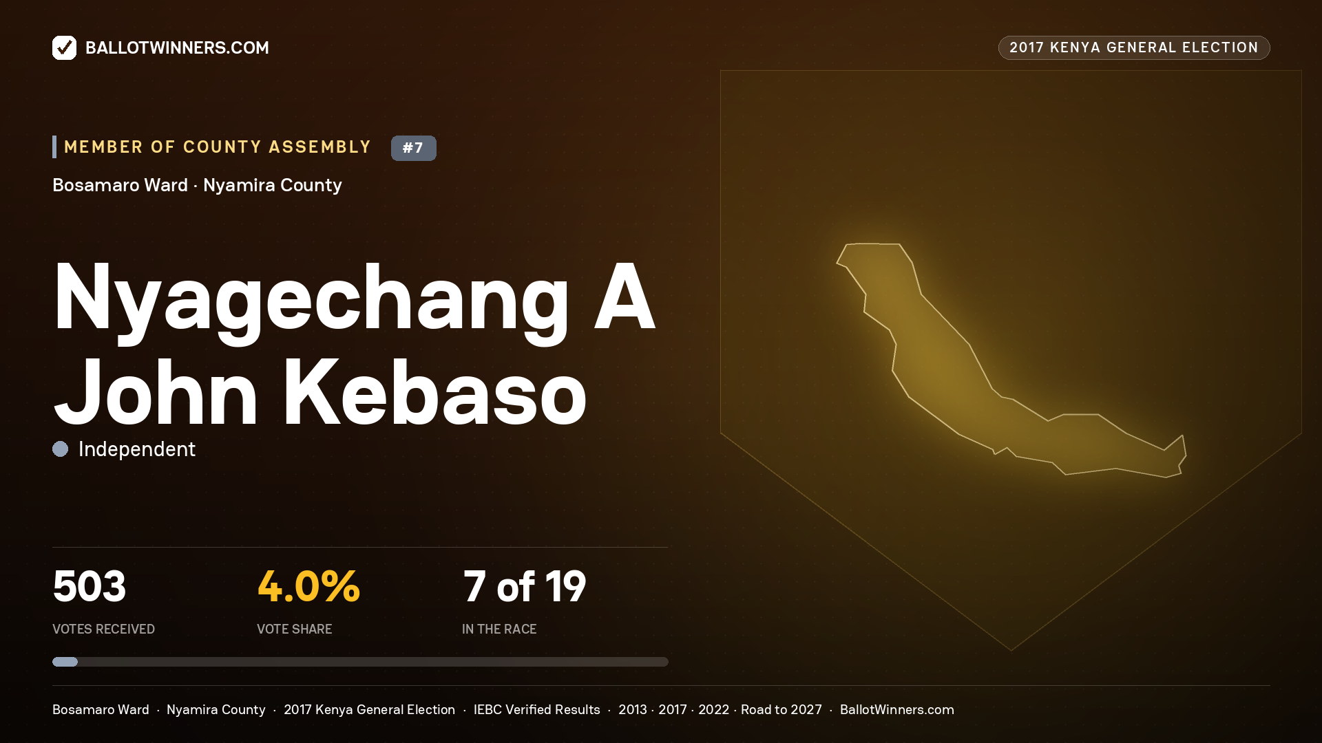 NYAGECHANG A JOHN KEBASO, INDEPENDENT, contested Member of County Assembly for BOSAMARO, 503 votes, 2017 Kenya general election.