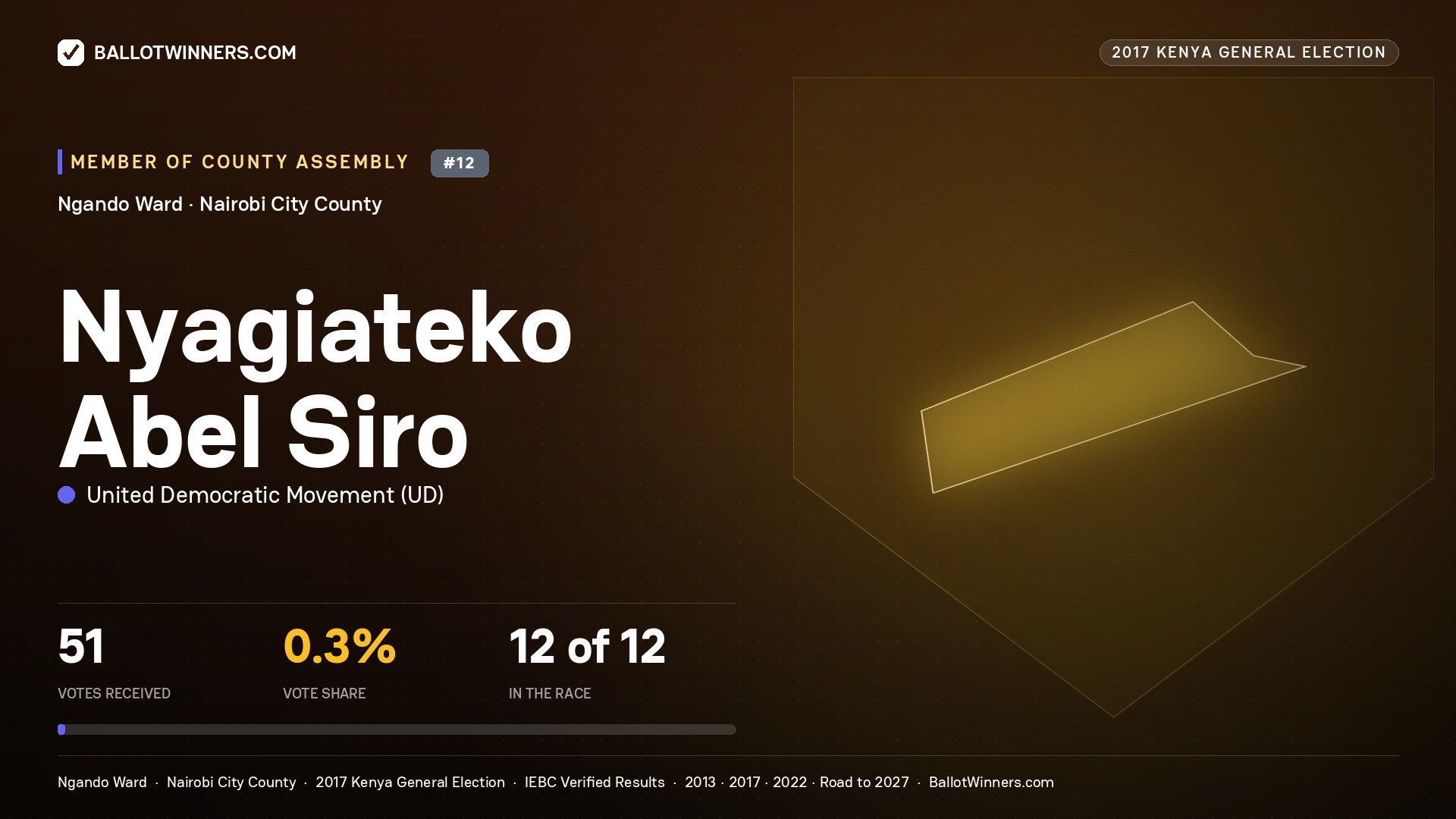 NYAGIATEKO ABEL SIRO, UNITED DEMOCRATIC MOVEMENT, contested Member of County Assembly for NGANDO, 51 votes, 2017 Kenya general election.