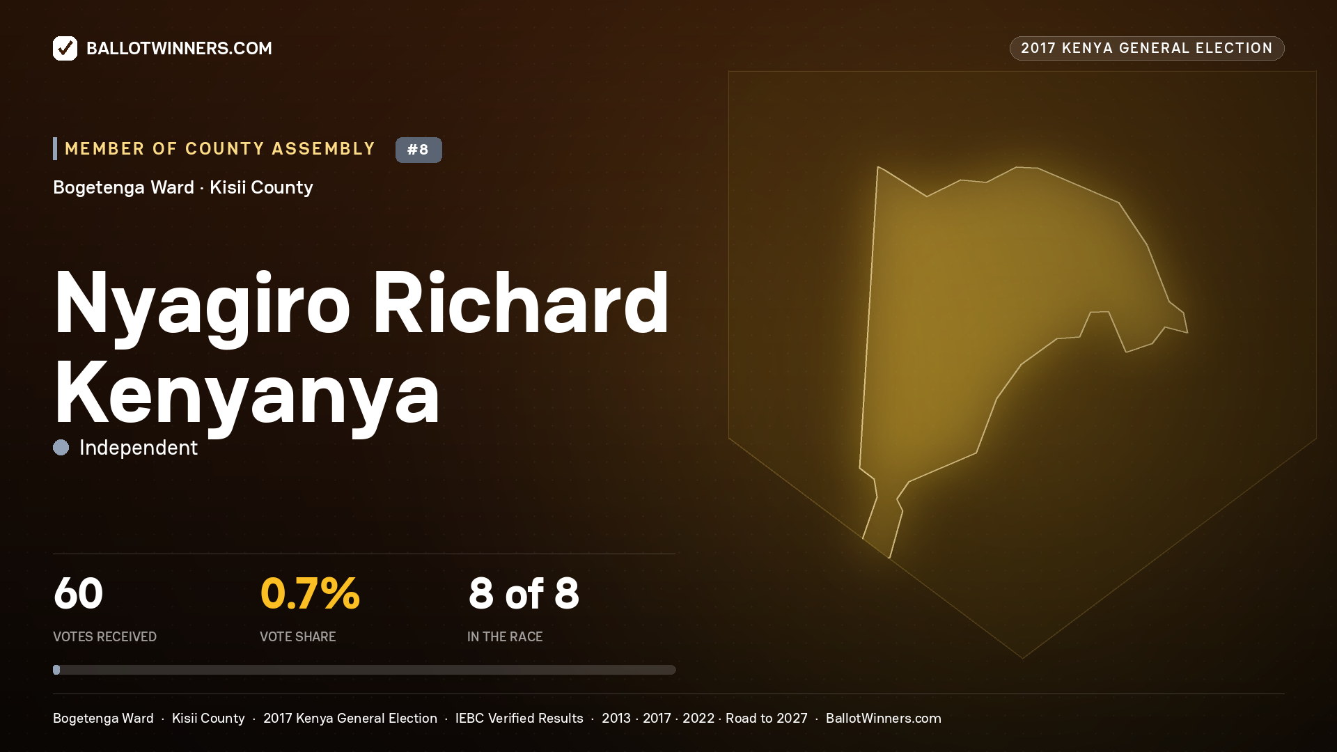 NYAGIRO RICHARD KENYANYA, INDEPENDENT, contested Member of County Assembly for BOGETENGA, 60 votes, 2017 Kenya general election.