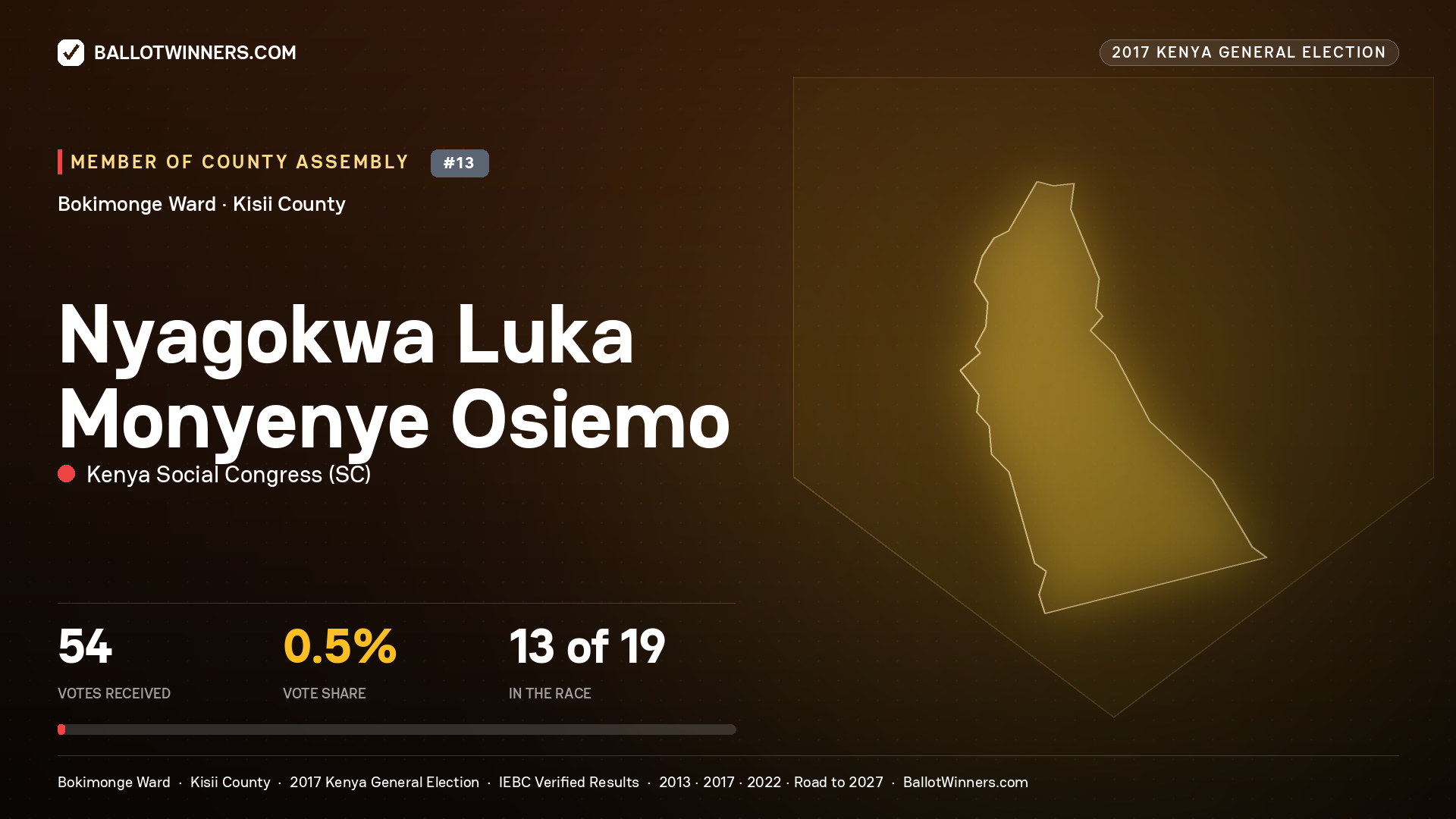 NYAGOKWA LUKA MONYENYE OSIEMO, KENYA SOCIAL CONGRESS, contested Member of County Assembly for BOKIMONGE, 54 votes, 2017 Kenya general election.