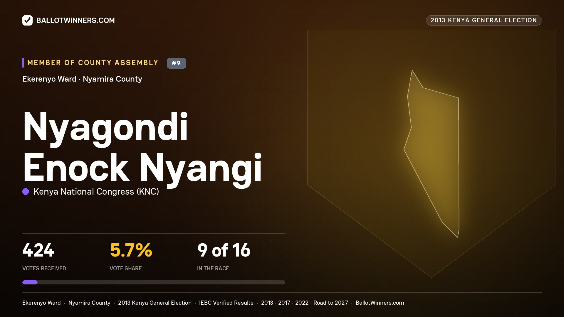 NYAGONDI ENOCK NYANGI, contested Member of County Assembly for EKERENYO, 424 votes, 2013 Kenya general election.