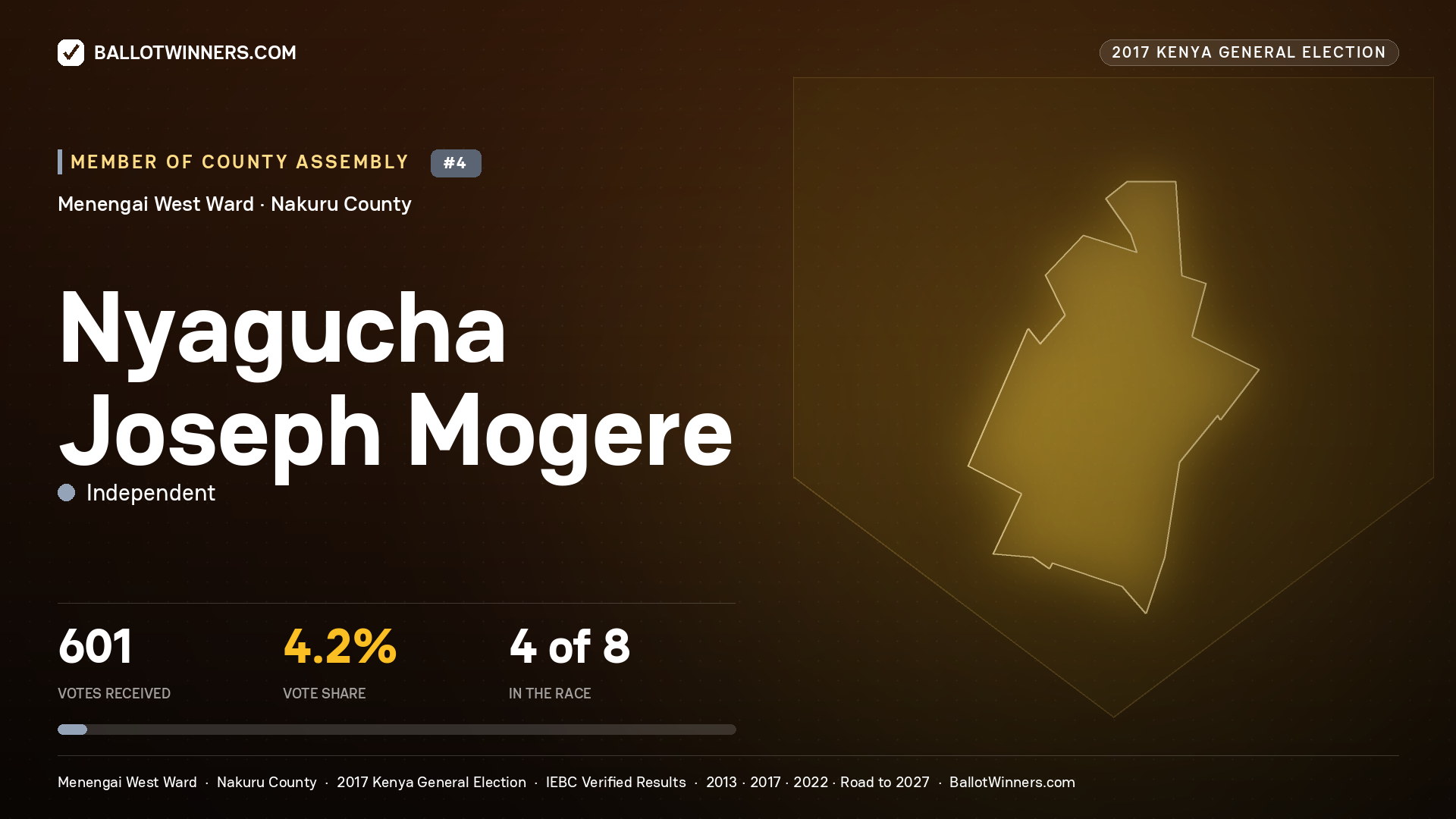 NYAGUCHA JOSEPH MOGERE, INDEPENDENT, contested Member of County Assembly for MENENGAI WEST, 601 votes, 2017 Kenya general election.