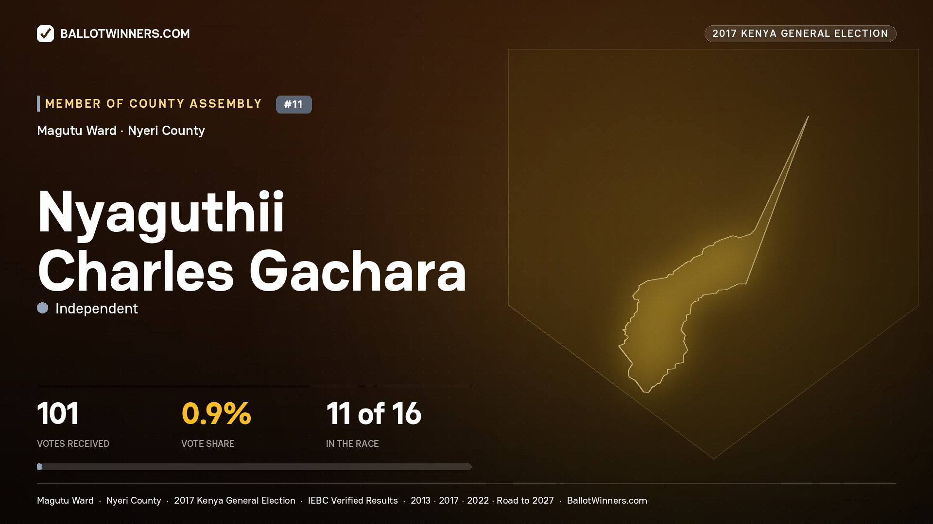 NYAGUTHII CHARLES GACHARA, INDEPENDENT, contested Member of County Assembly for MAGUTU, 101 votes, 2017 Kenya general election.