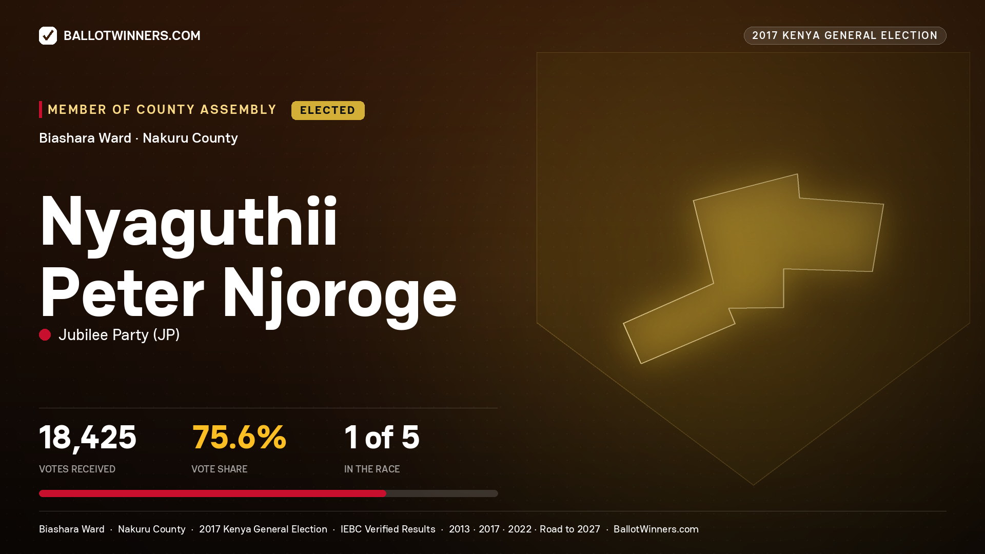NYAGUTHII PETER NJOROGE, JUBILEE PARTY, elected Member of County Assembly for BIASHARA, 18,425 votes, 2017 Kenya general election.