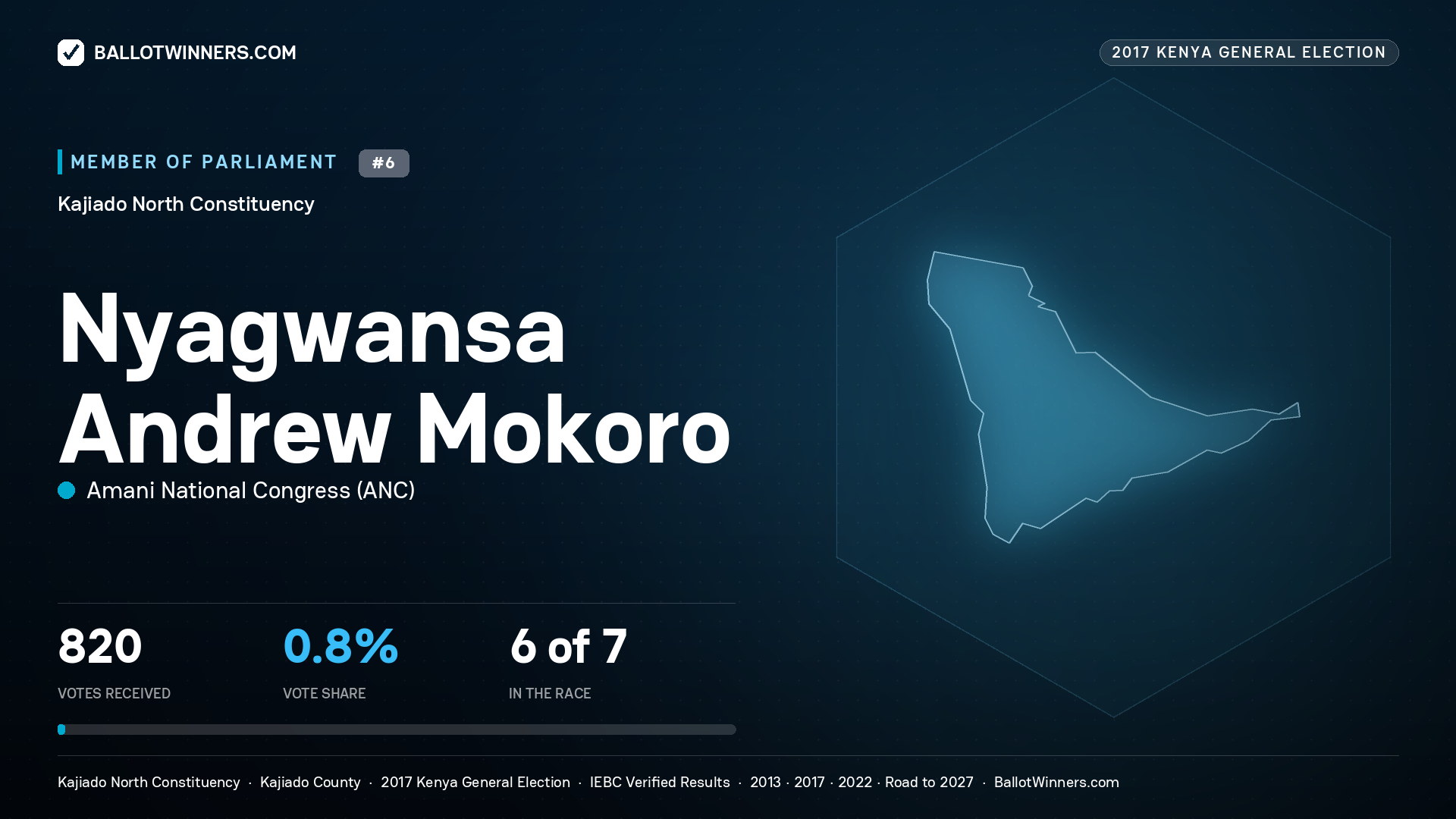 NYAGWANSA ANDREW MOKORO, AMANI NATIONAL
CONGRESS, contested Member of Parliament for KAJIADO NORTH, 820 votes, 2017 Kenya general election.