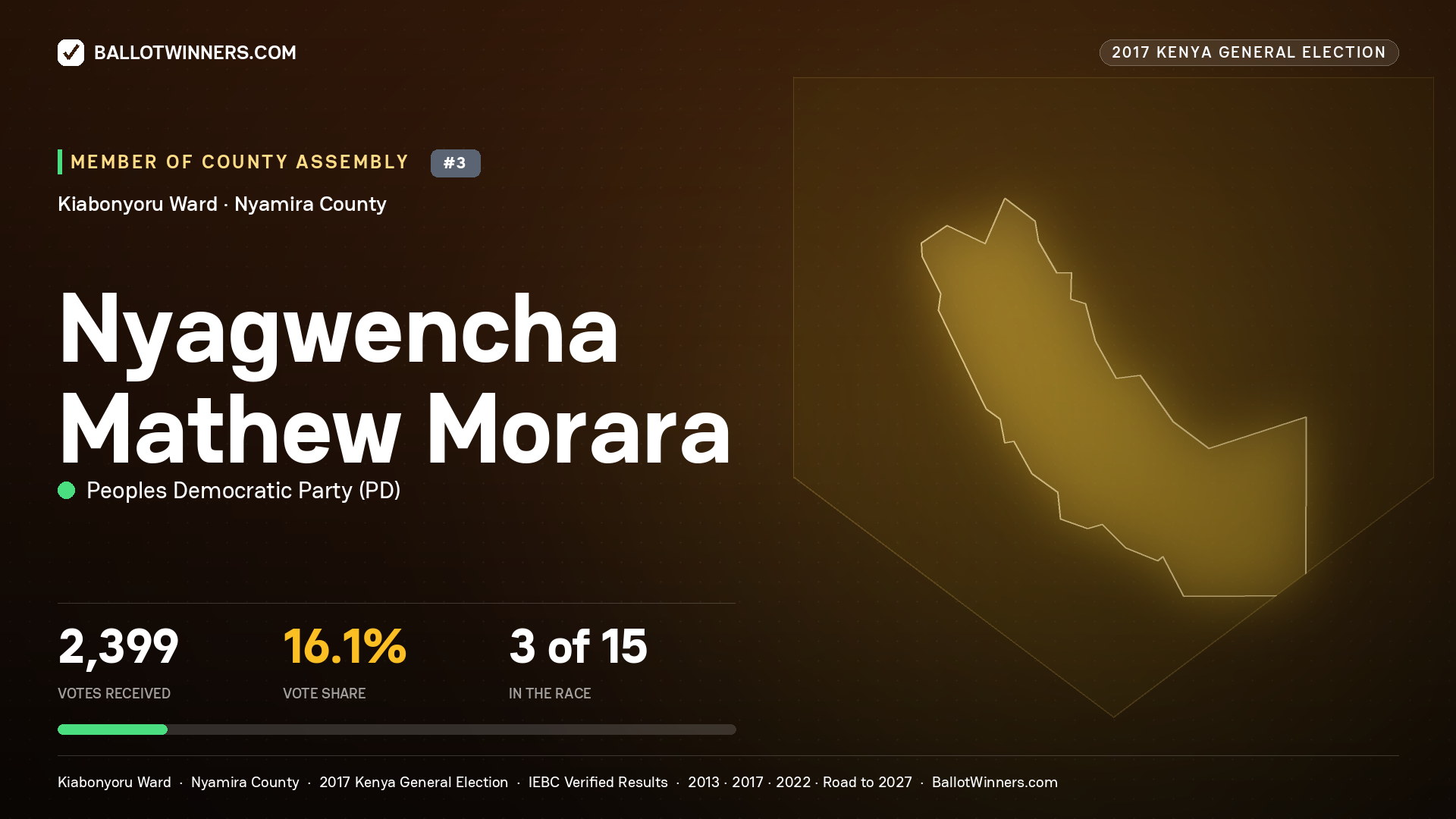 NYAGWENCHA MATHEW MORARA, PEOPLES DEMOCRATIC PARTY, contested Member of County Assembly for KIABONYORU, 2,399 votes, 2017 Kenya general election.