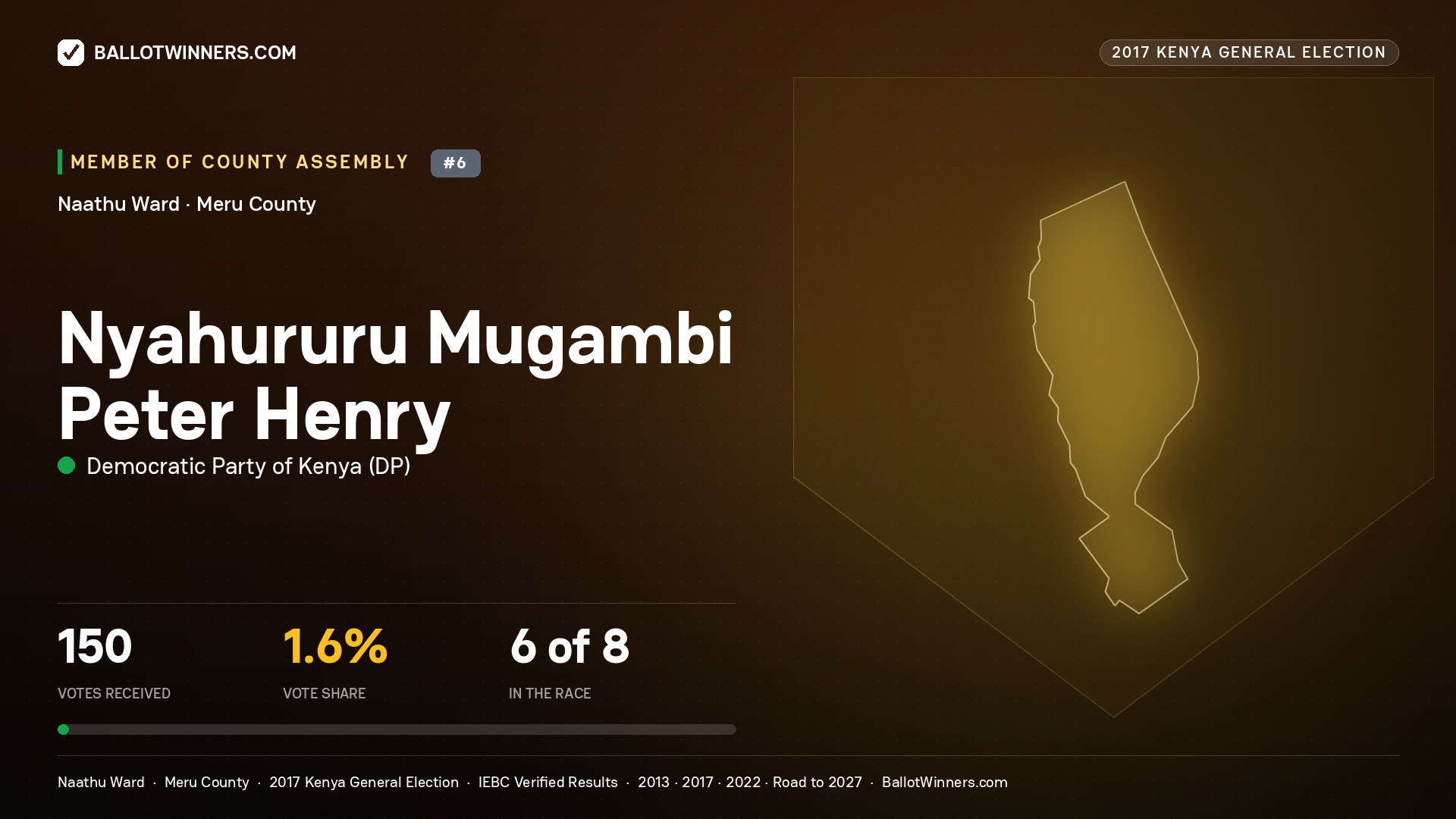 NYAHURURU MUGAMBI PETER
HENRY, DEMOCRATIC PARTY OF KENYA, contested Member of County Assembly for NAATHU, 150 votes, 2017 Kenya general election.