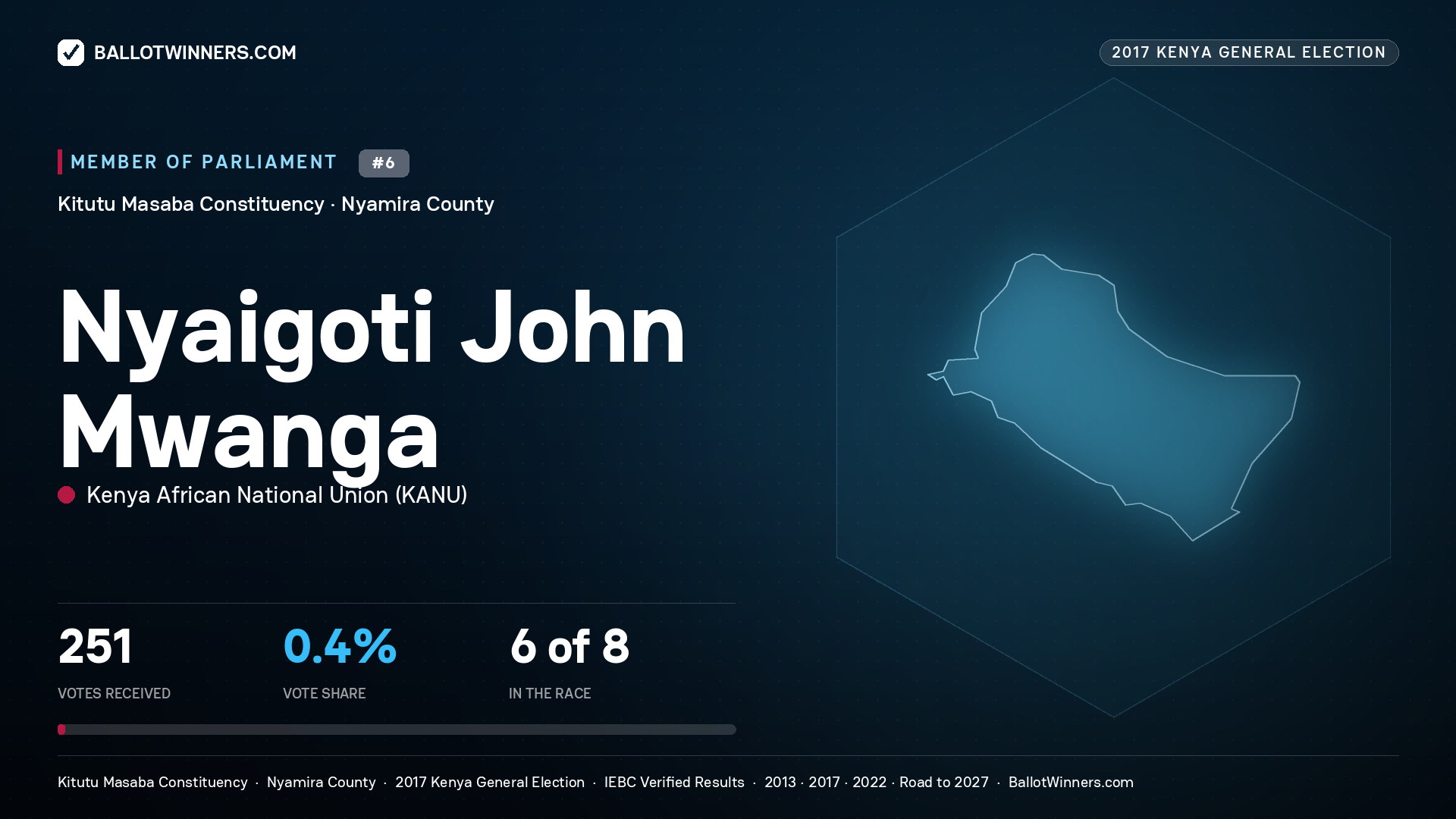 NYAIGOTI JOHN MWANGA, KENYA AFRICAN NATIONAL UNION, contested Member of Parliament for KITUTU MASABA, 251 votes, 2017 Kenya general election.