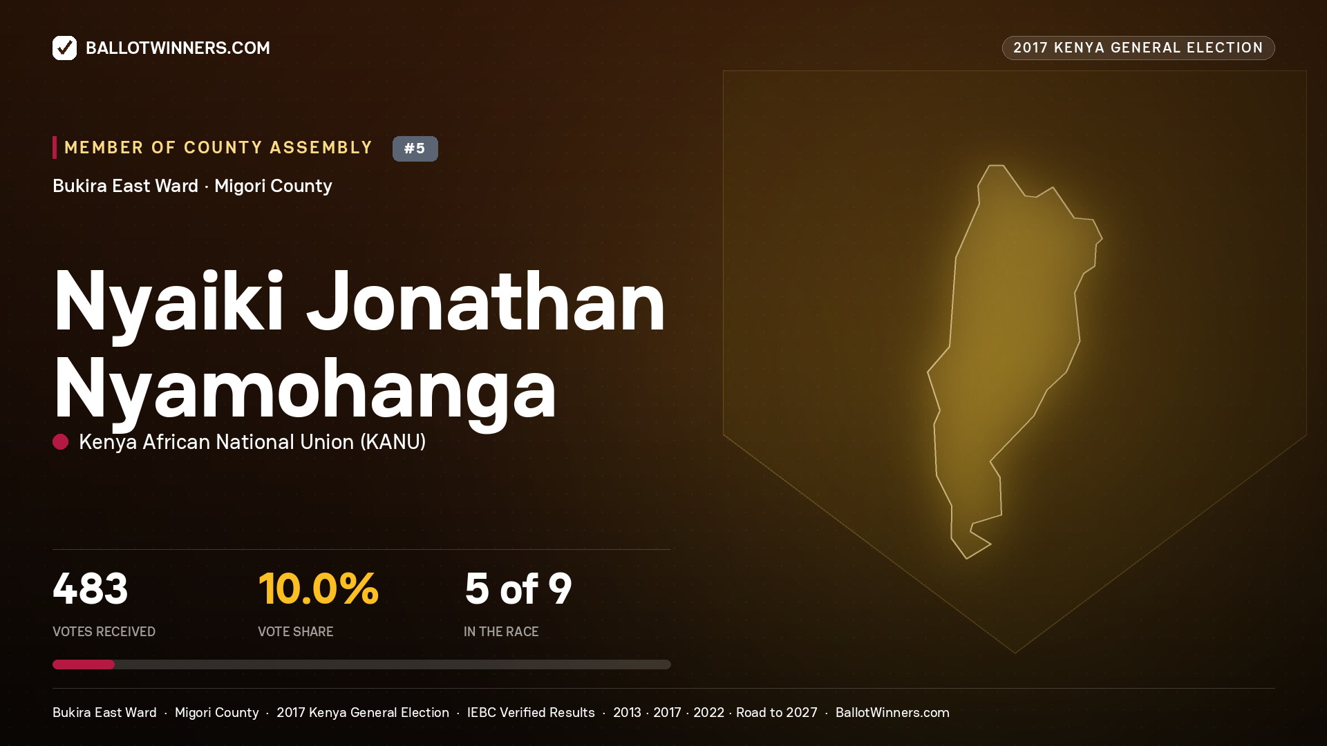 NYAIKI JONATHAN NYAMOHANGA, KENYA AFRICAN NATIONAL UNION, contested Member of County Assembly for BUKIRA EAST, 483 votes, 2017 Kenya general election.