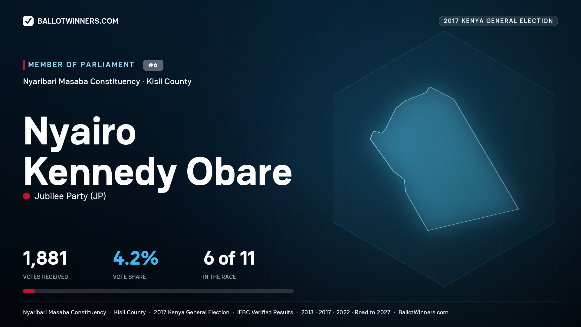 NYAIRO KENNEDY OBARE, JUBILEE PARTY, contested Member of Parliament for NYARIBARI MASABA, 1,881 votes, 2017 Kenya general election.