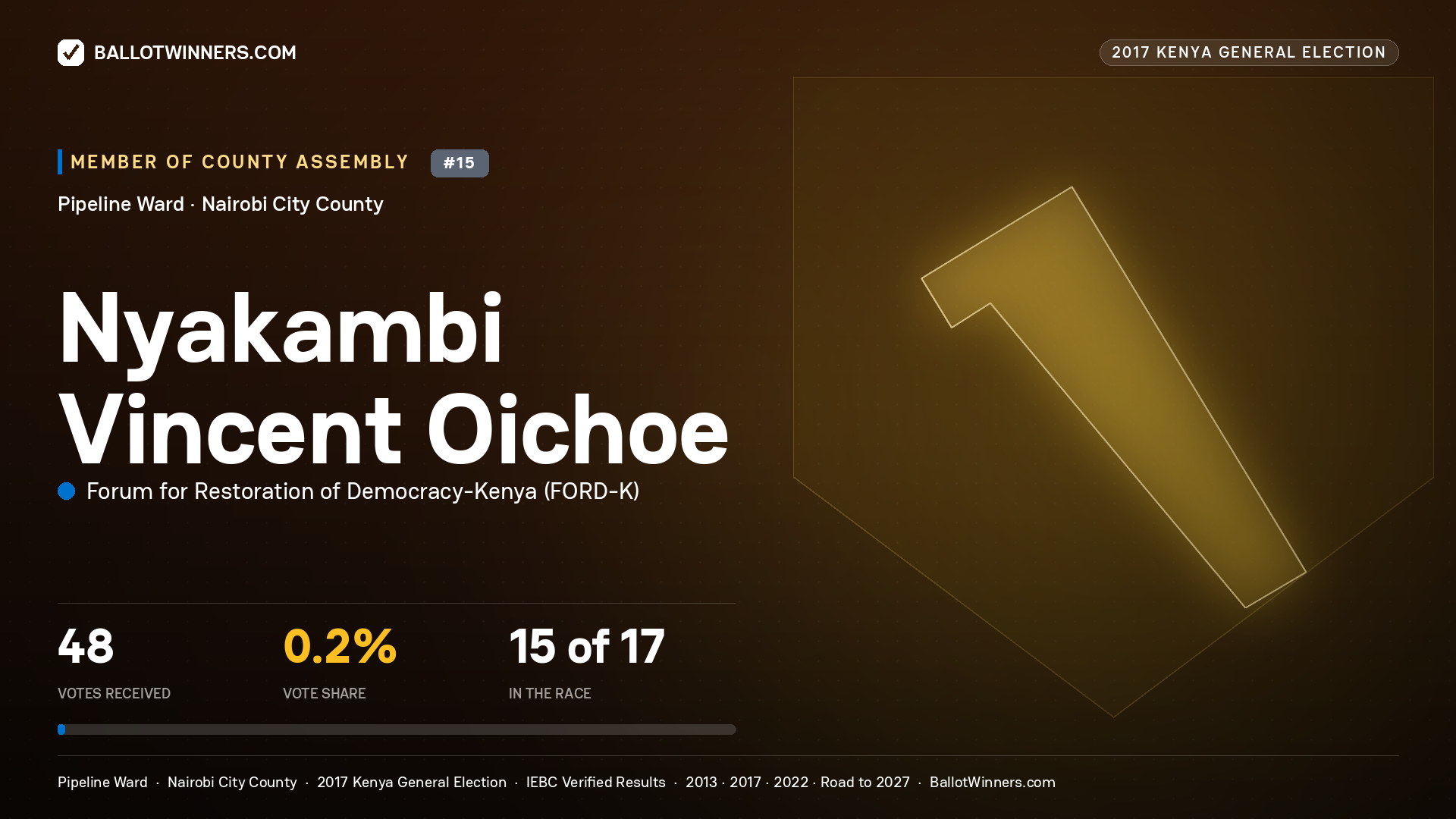 NYAKAMBI VINCENT OICHOE, FORUM FOR RESTORATION OF DEMOCRACY-KENYA, contested Member of County Assembly for PIPELINE, 48 votes, 2017 Kenya general election.