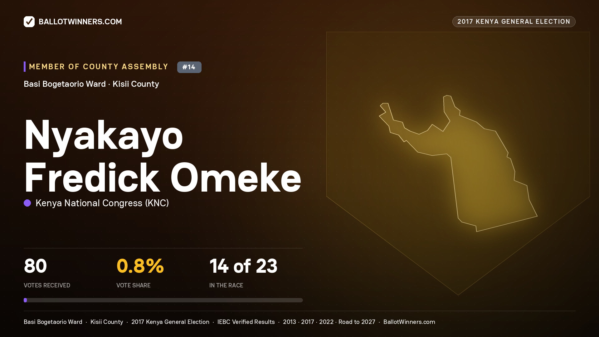 NYAKAYO FREDICK OMEKE, KENYA NATIONAL CONGRESS, contested Member of County Assembly for BASI BOGETAORIO, 80 votes, 2017 Kenya general election.