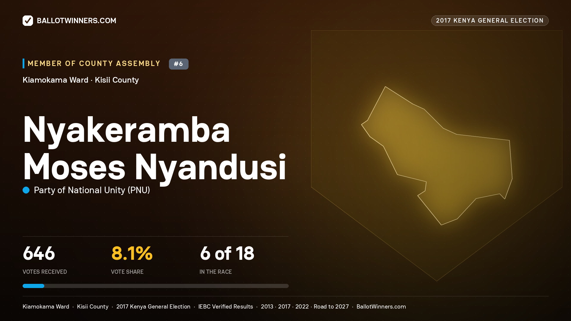NYAKERAMBA MOSES NYANDUSI, PARTY OF NATIONAL UNITY, contested Member of County Assembly for KIAMOKAMA, 646 votes, 2017 Kenya general election.