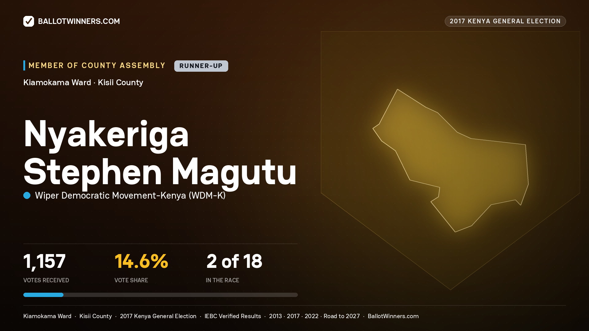 NYAKERIGA STEPHEN MAGUTU, WIPER DEMOCRATIC MOVEMENT- KENYA, contested Member of County Assembly for KIAMOKAMA, 1,157 votes, 2017 Kenya general election.