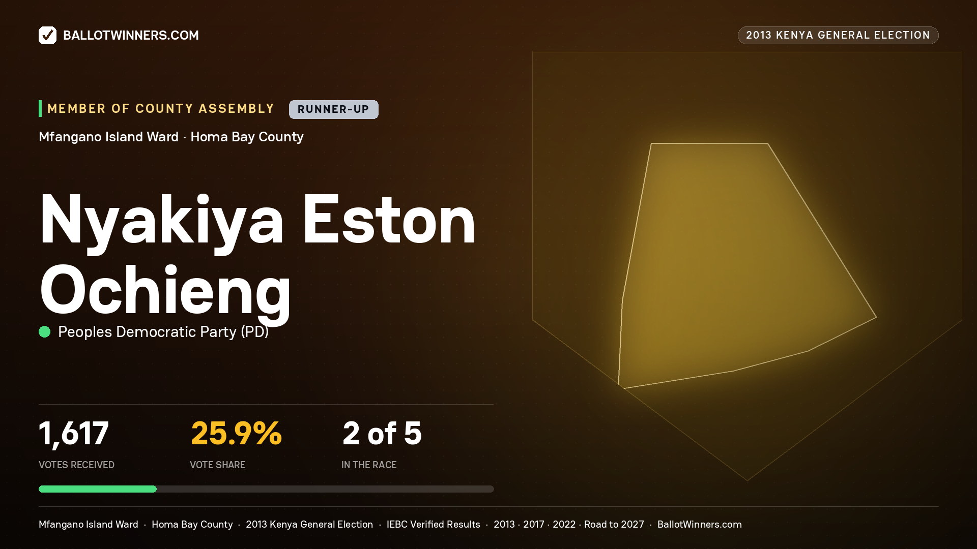 NYAKIYA ESTON OCHIENG, contested Member of County Assembly for MFANGANO ISLAND, 1,617 votes, 2013 Kenya general election.