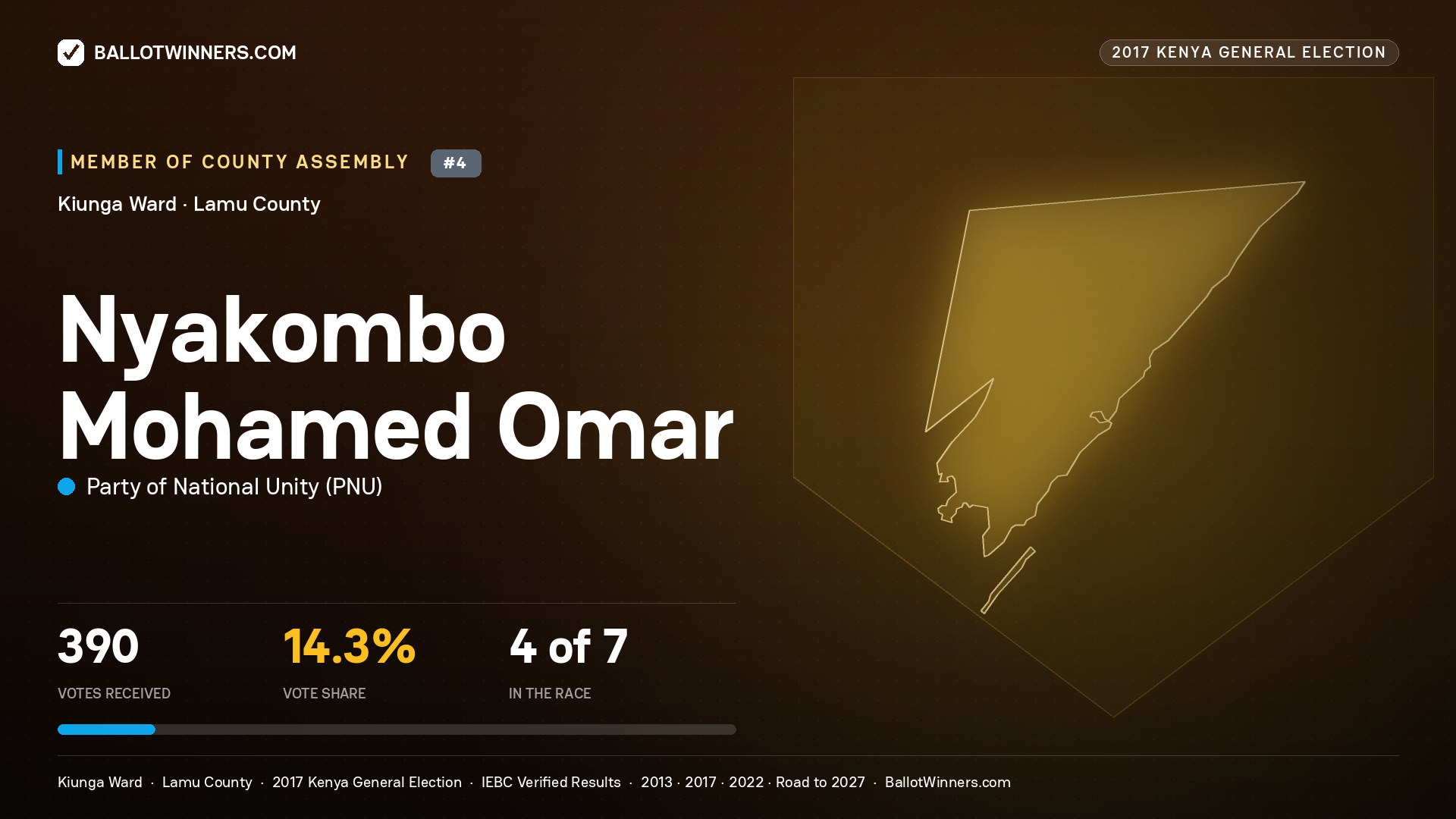NYAKOMBO MOHAMED OMAR, PARTY OF NATIONAL UNITY, contested Member of County Assembly for KIUNGA, 390 votes, 2017 Kenya general election.