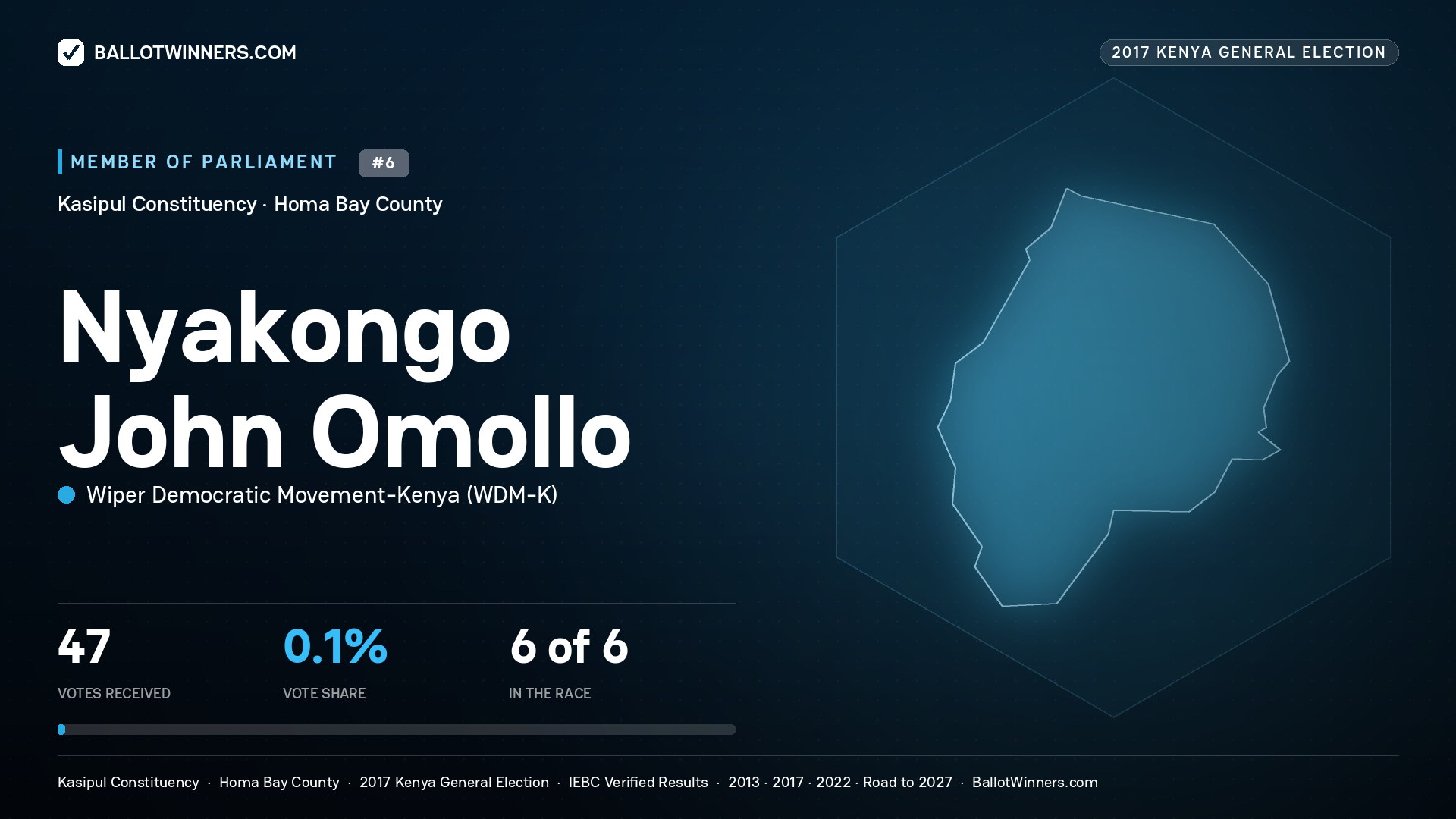 NYAKONGO JOHN OMOLLO, WIPER DEMOCRATIC MOVEMENT- KENYA, contested Member of Parliament for KASIPUL, 47 votes, 2017 Kenya general election.