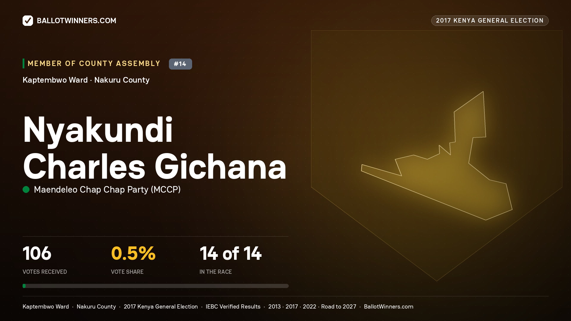 NYAKUNDI CHARLES GICHANA, MAENDELEO CHAP CHAP PARTY, contested Member of County Assembly for KAPTEMBWO, 106 votes, 2017 Kenya general election.