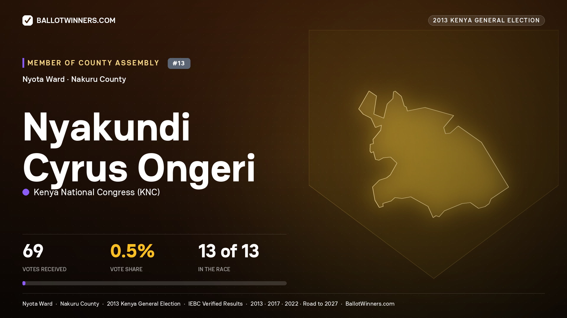 NYAKUNDI CYRUS ONGERI, contested Member of County Assembly for NYOTA, 69 votes, 2013 Kenya general election.