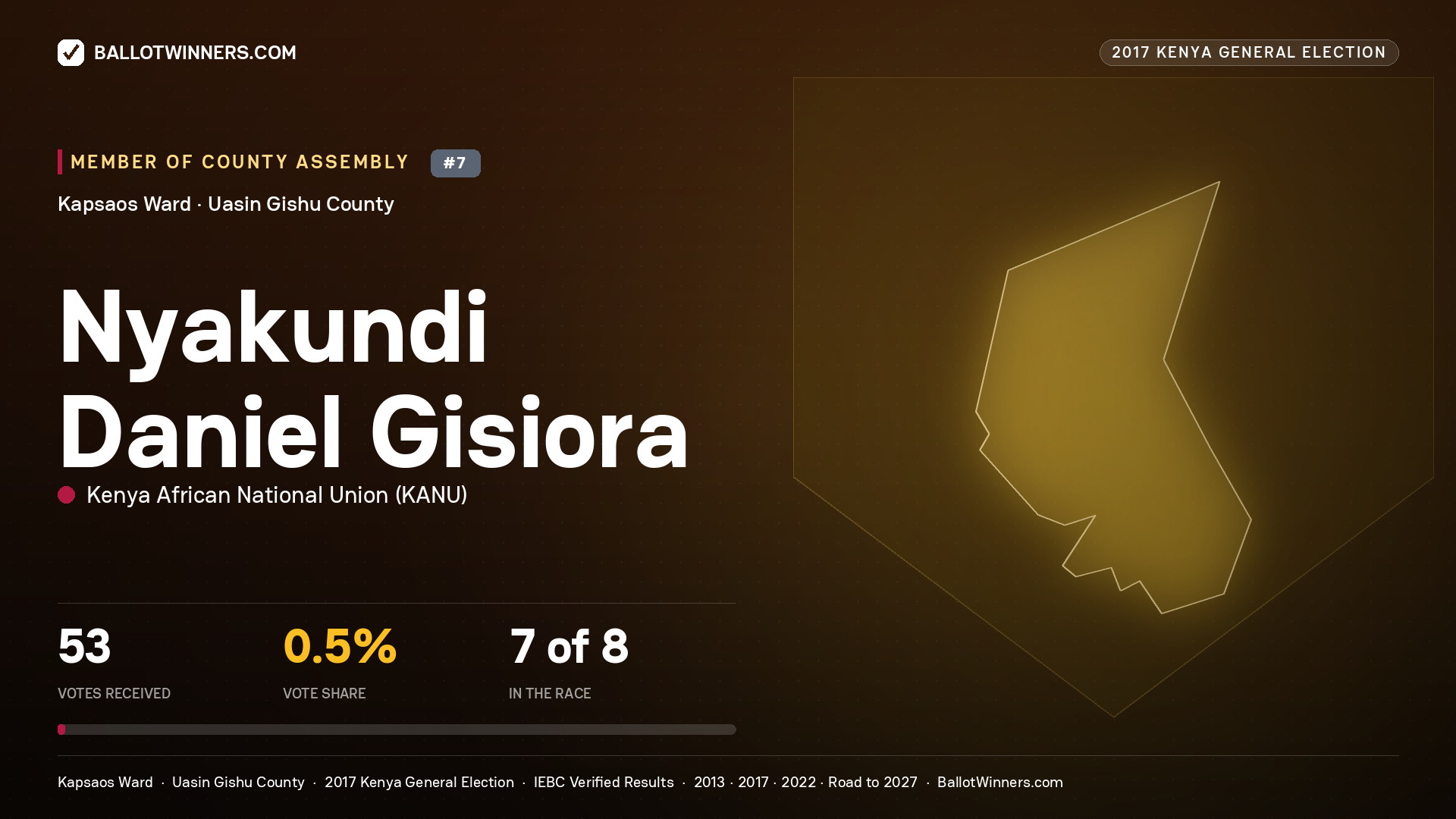 NYAKUNDI DANIEL GISIORA, KENYA AFRICAN NATIONAL UNION, contested Member of County Assembly for KAPSAOS, 53 votes, 2017 Kenya general election.