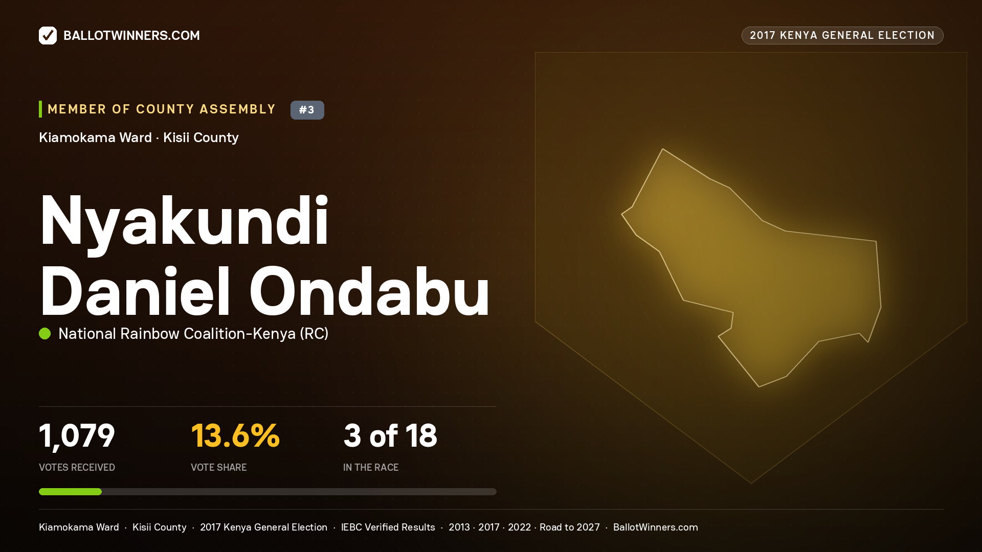 NYAKUNDI DANIEL ONDABU, NATIONAL RAINBOW COALITION- KENYA, contested Member of County Assembly for KIAMOKAMA, 1,079 votes, 2017 Kenya general election.