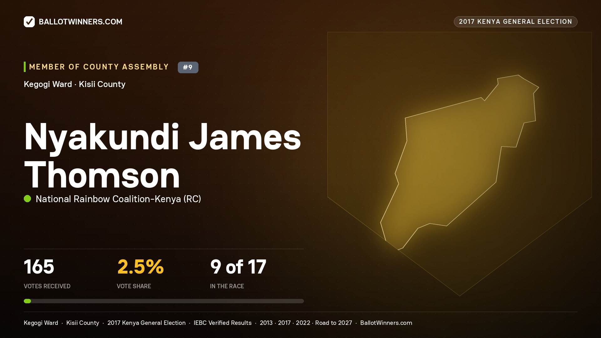 NYAKUNDI JAMES THOMSON, NATIONAL RAINBOW COALITION- KENYA, contested Member of County Assembly for KEGOGI, 165 votes, 2017 Kenya general election.