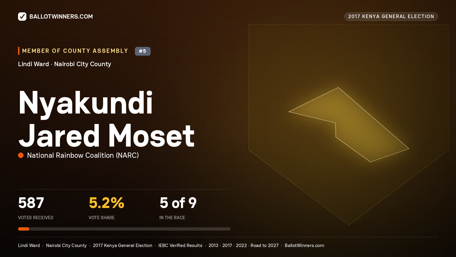 NYAKUNDI JARED MOSET, NATIONAL RAINBOW COALITION, contested Member of County Assembly for LINDI, 587 votes, 2017 Kenya general election.