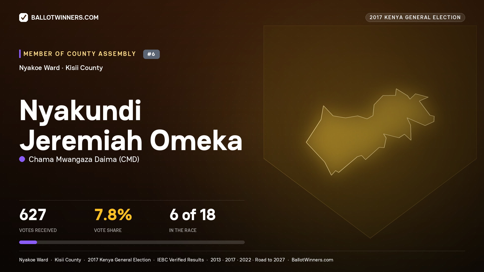 NYAKUNDI JEREMIAH OMEKA, CHAMA MWANGAZA DAIMA, contested Member of County Assembly for NYAKOE, 627 votes, 2017 Kenya general election.