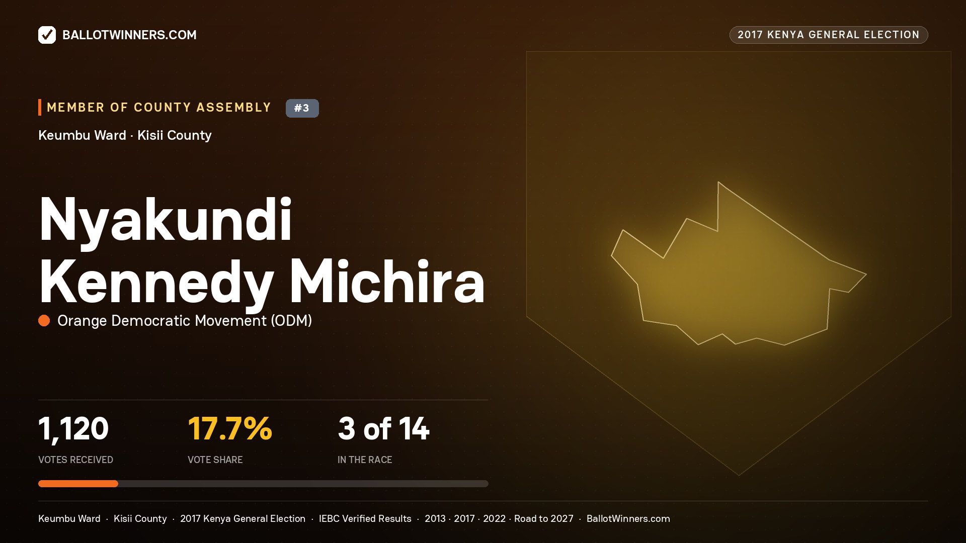 NYAKUNDI KENNEDY MICHIRA, ORANGE DEMOCRATIC MOVEMENT, contested Member of County Assembly for KEUMBU, 1,120 votes, 2017 Kenya general election.