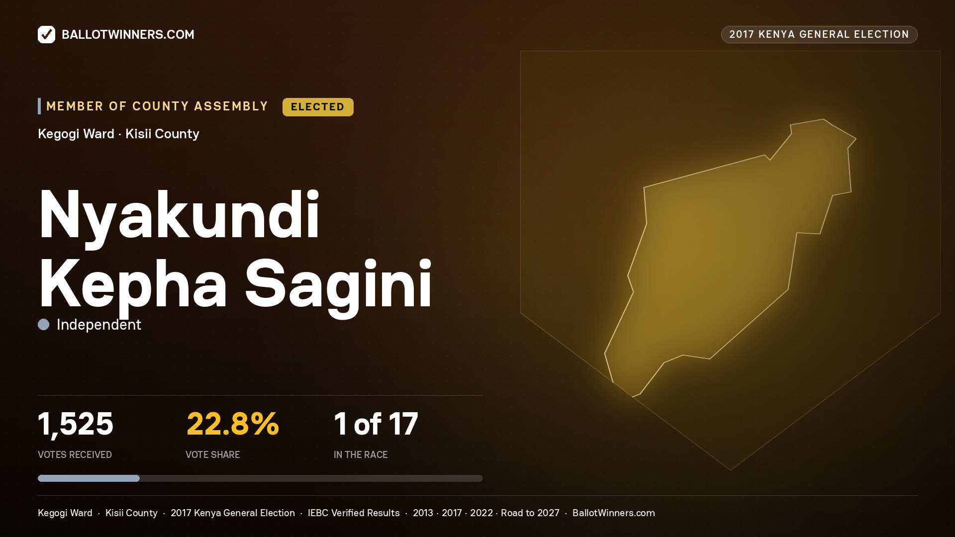 NYAKUNDI KEPHA SAGINI, INDEPENDENT, elected Member of County Assembly for KEGOGI, 1,525 votes, 2017 Kenya general election.