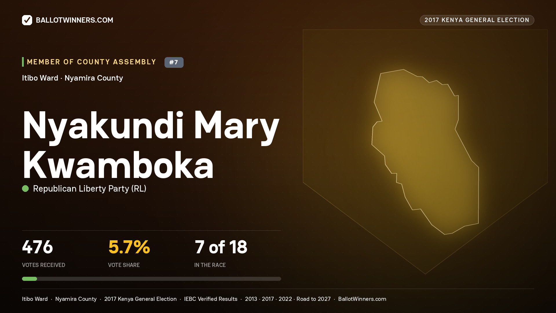 NYAKUNDI MARY KWAMBOKA, REPUBLICAN LIBERTY PARTY, contested Member of County Assembly for ITIBO, 476 votes, 2017 Kenya general election.