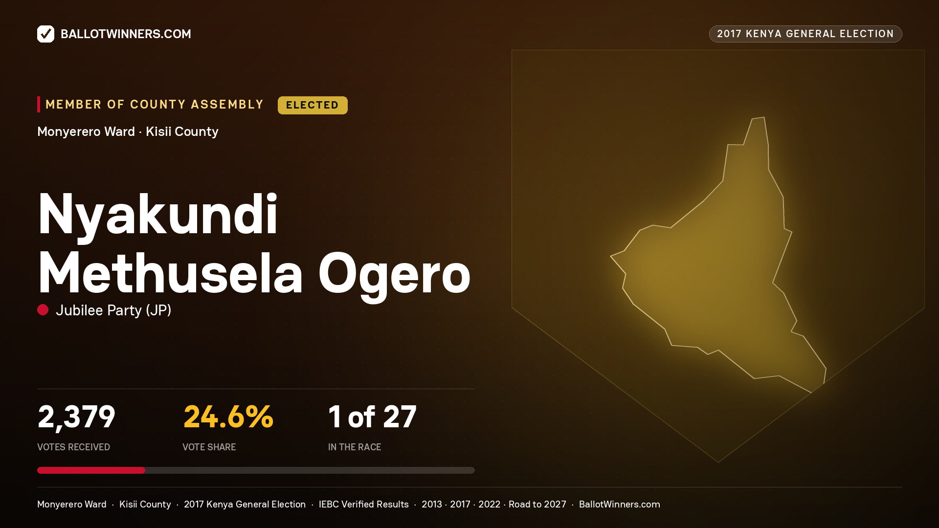 NYAKUNDI METHUSELA OGERO, JUBILEE PARTY, elected Member of County Assembly for MONYERERO, 2,379 votes, 2017 Kenya general election.