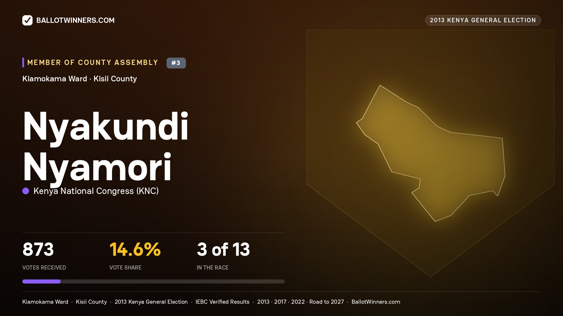NYAKUNDI NYAMORI, contested Member of County Assembly for KIAMOKAMA, 873 votes, 2013 Kenya general election.