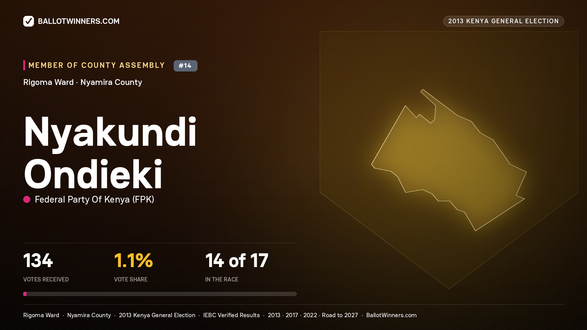 NYAKUNDI ONDIEKI, contested Member of County Assembly for RIGOMA, 134 votes, 2013 Kenya general election.