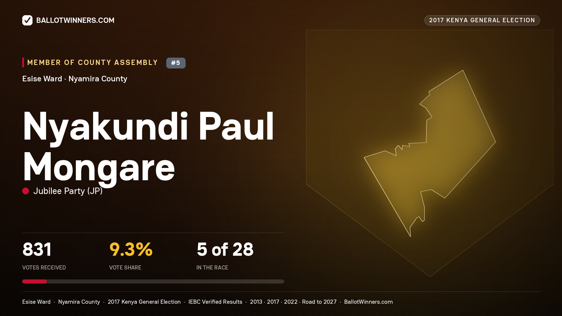 NYAKUNDI PAUL MONGARE, JUBILEE PARTY, contested Member of County Assembly for ESISE, 831 votes, 2017 Kenya general election.