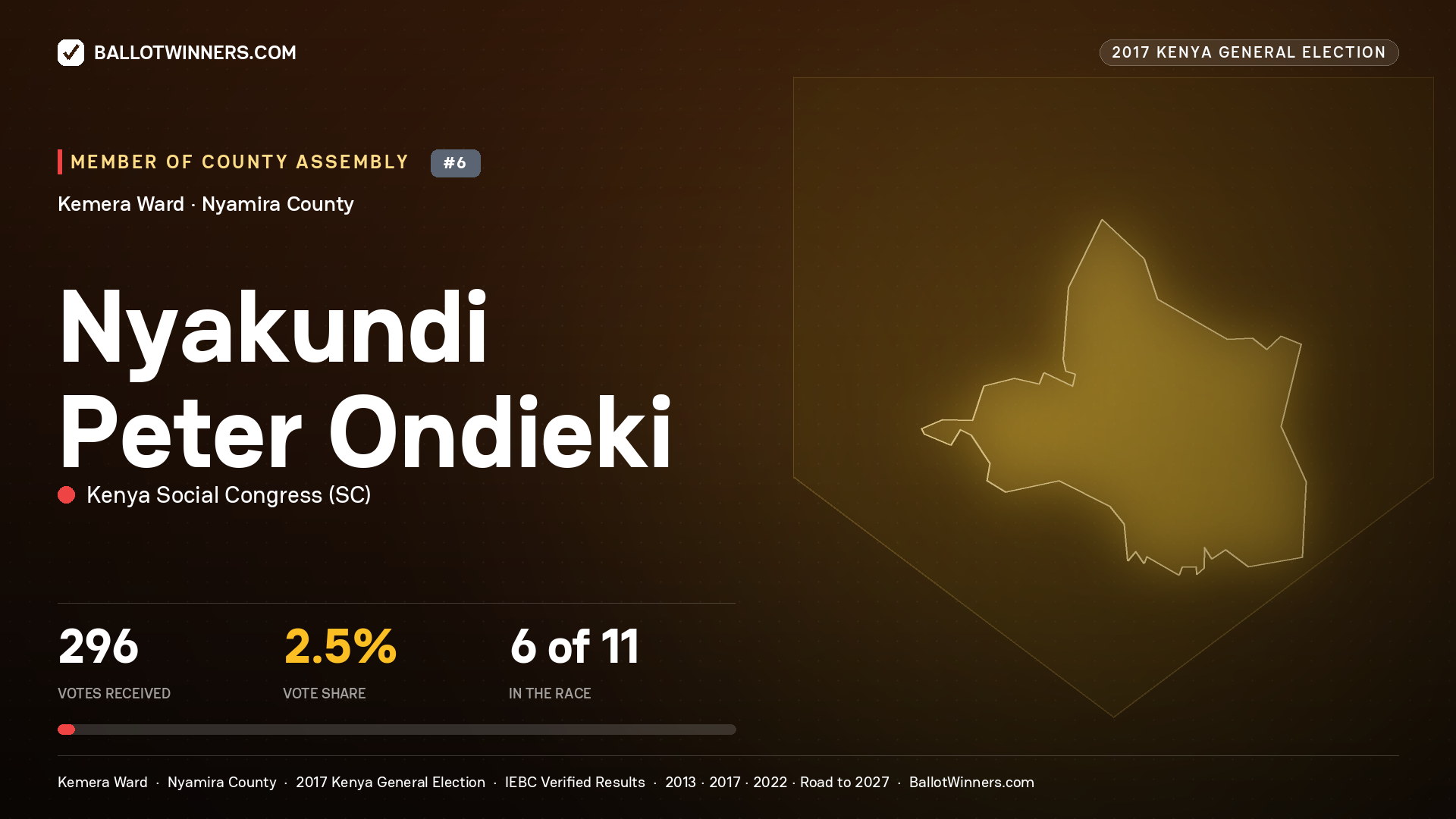 NYAKUNDI PETER ONDIEKI, KENYA SOCIAL CONGRESS, contested Member of County Assembly for KEMERA, 296 votes, 2017 Kenya general election.