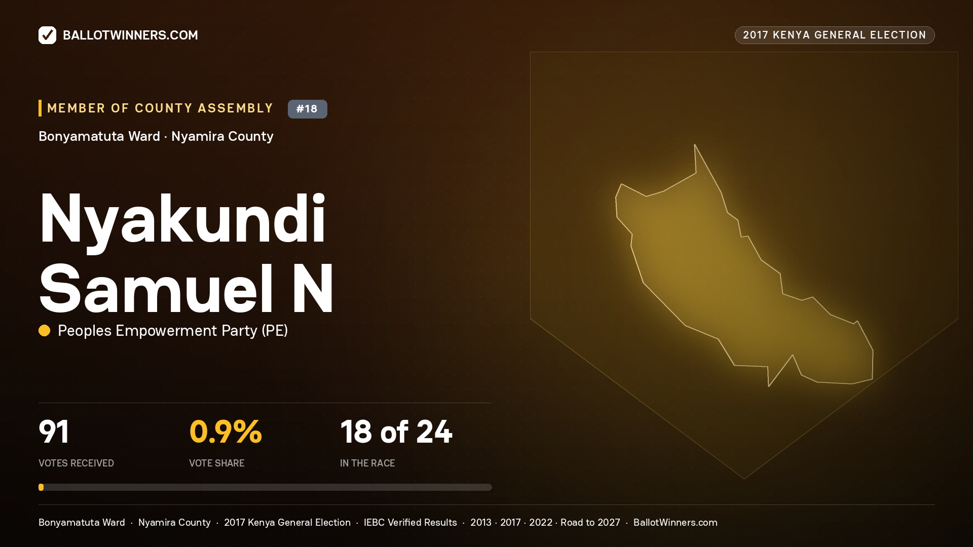 NYAKUNDI SAMUEL N, PEOPLES EMPOWERMENT PARTY, contested Member of County Assembly for BONYAMATUTA, 91 votes, 2017 Kenya general election.