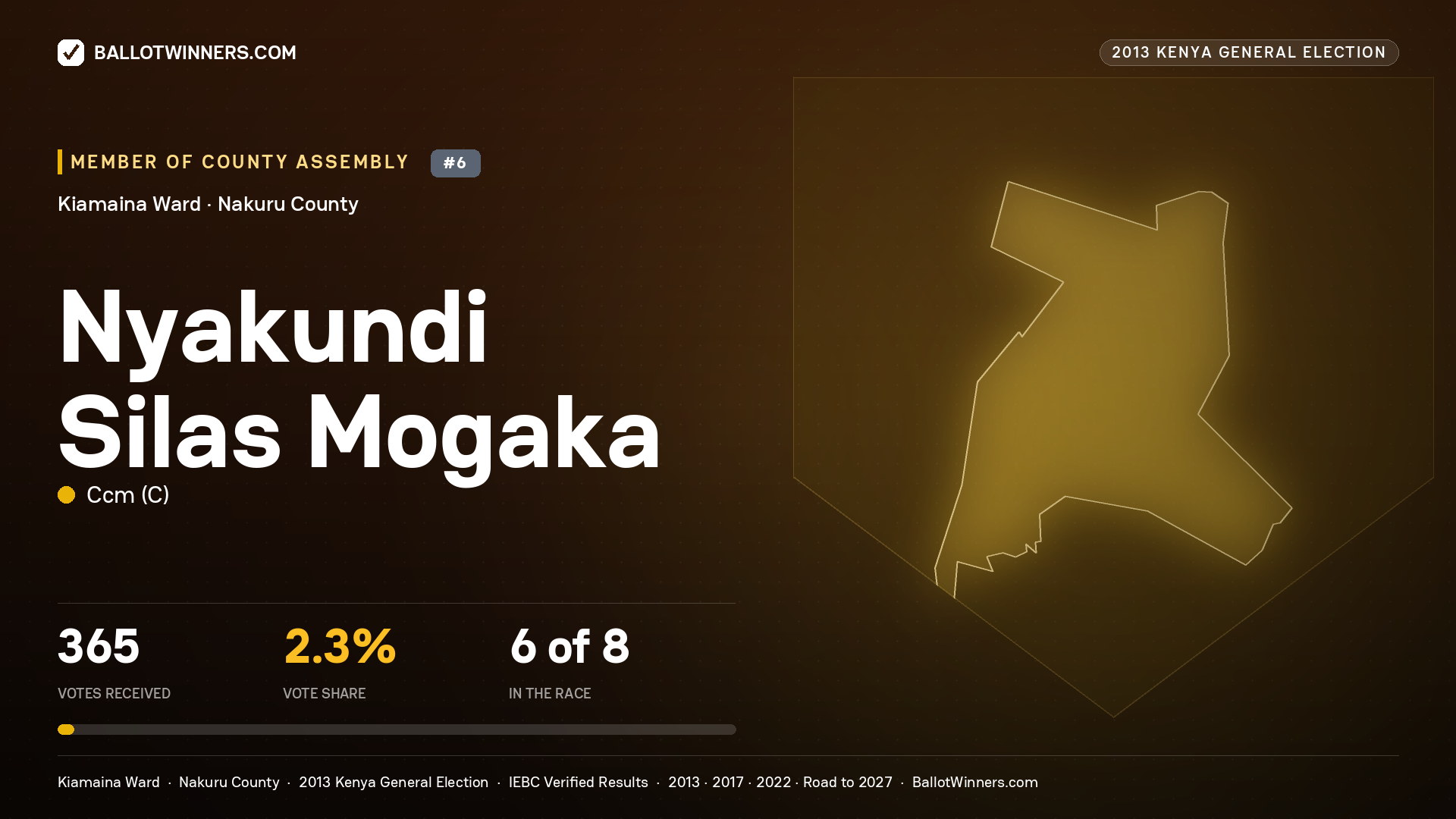 NYAKUNDI SILAS MOGAKA, contested Member of County Assembly for KIAMAINA, 365 votes, 2013 Kenya general election.